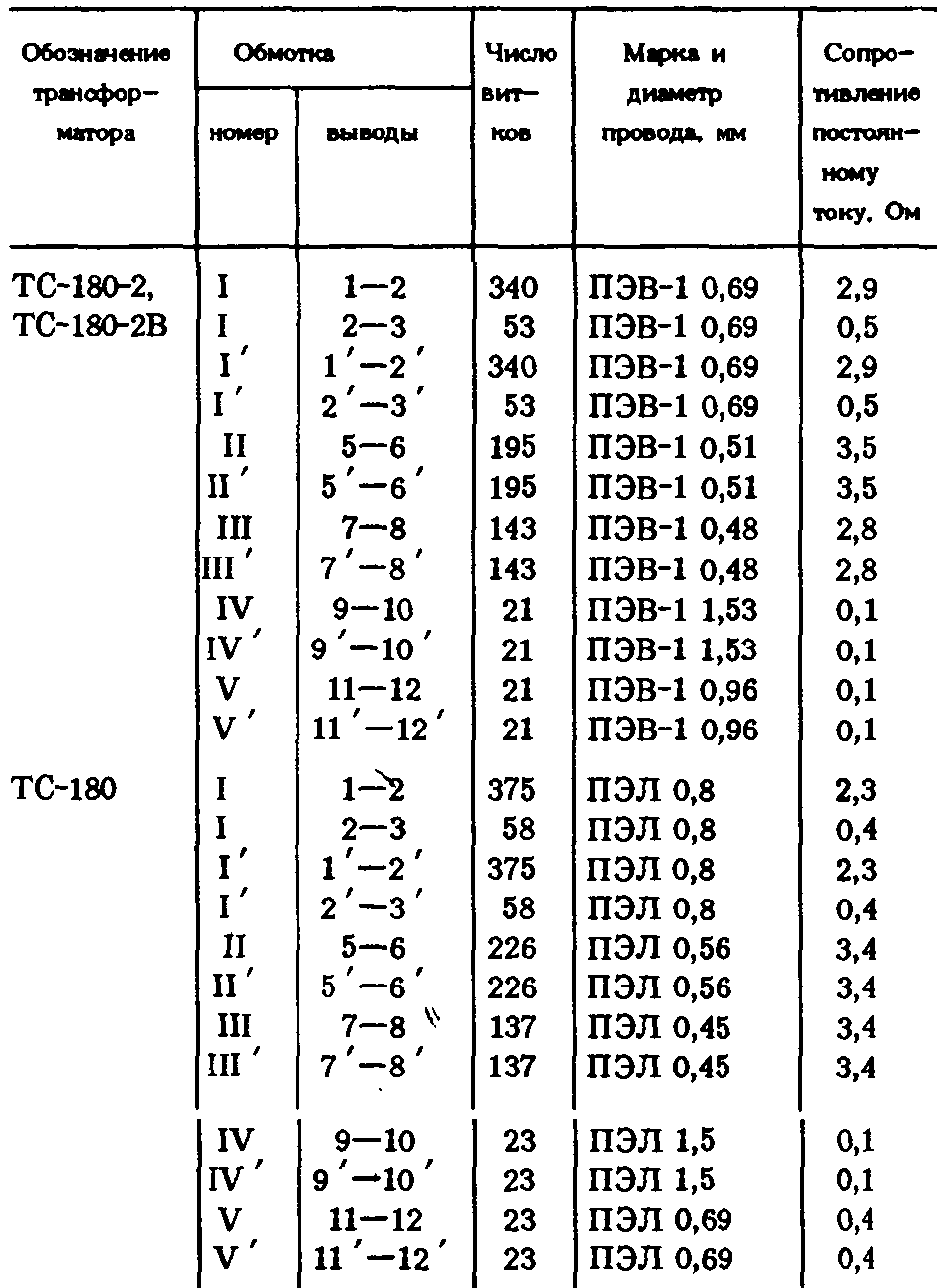 Характеристика ТС-180-2